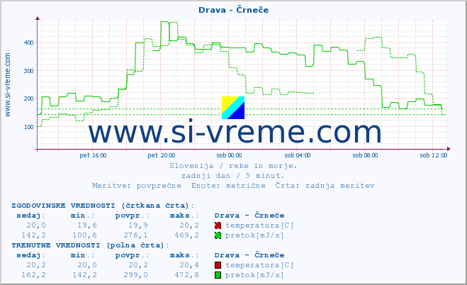 POVPREČJE :: Drava - Črneče :: temperatura | pretok | višina :: zadnji dan / 5 minut.