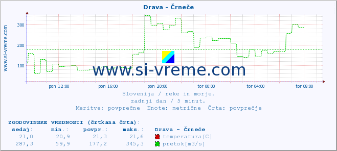 POVPREČJE :: Drava - Črneče :: temperatura | pretok | višina :: zadnji dan / 5 minut.