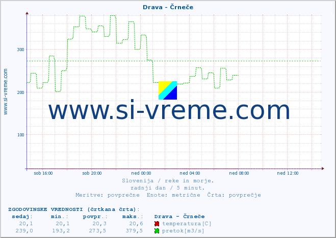 POVPREČJE :: Drava - Črneče :: temperatura | pretok | višina :: zadnji dan / 5 minut.