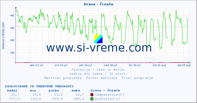 POVPREČJE :: Drava - Črneče :: temperatura | pretok | višina :: zadnja dva tedna / 30 minut.