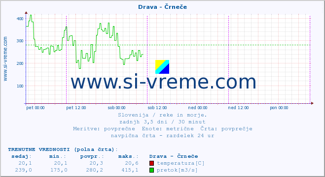 POVPREČJE :: Drava - Črneče :: temperatura | pretok | višina :: zadnji teden / 30 minut.