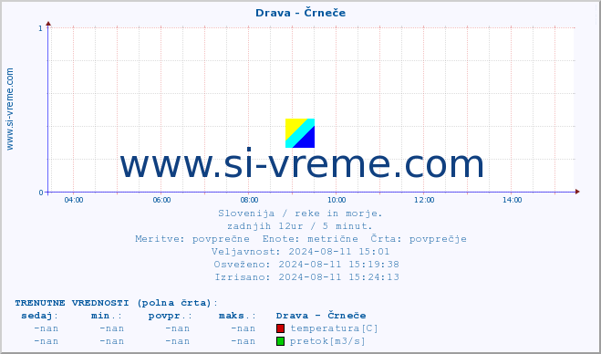 POVPREČJE :: Drava - Črneče :: temperatura | pretok | višina :: zadnji dan / 5 minut.