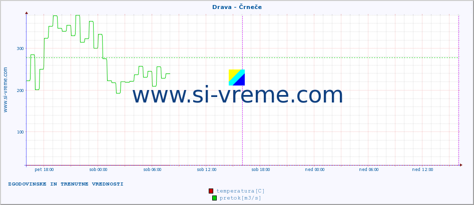 POVPREČJE :: Drava - Črneče :: temperatura | pretok | višina :: zadnja dva dni / 5 minut.