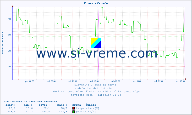 POVPREČJE :: Drava - Črneče :: temperatura | pretok | višina :: zadnja dva dni / 5 minut.