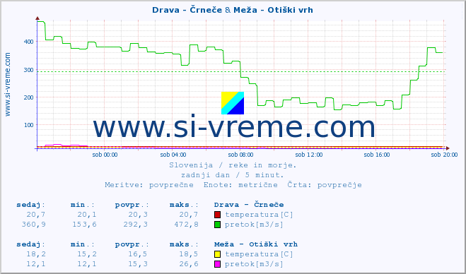 POVPREČJE :: Drava - Črneče & Meža - Otiški vrh :: temperatura | pretok | višina :: zadnji dan / 5 minut.