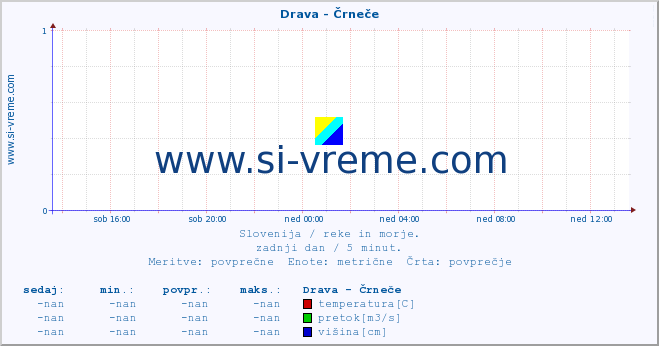 POVPREČJE :: Drava - Črneče :: temperatura | pretok | višina :: zadnji dan / 5 minut.