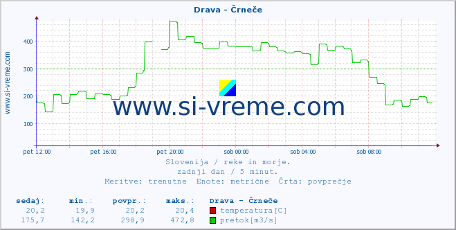 POVPREČJE :: Drava - Črneče :: temperatura | pretok | višina :: zadnji dan / 5 minut.