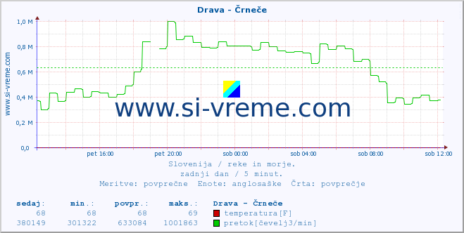 POVPREČJE :: Drava - Črneče :: temperatura | pretok | višina :: zadnji dan / 5 minut.