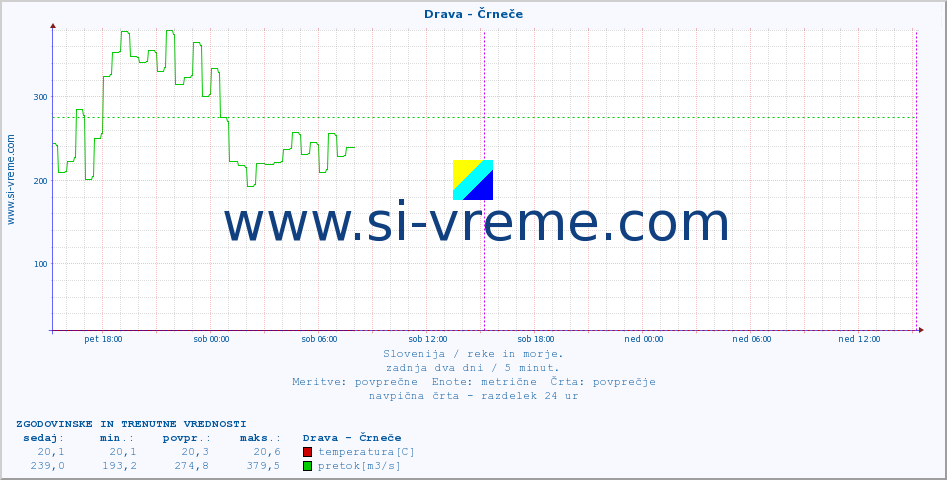 POVPREČJE :: Drava - Črneče :: temperatura | pretok | višina :: zadnja dva dni / 5 minut.