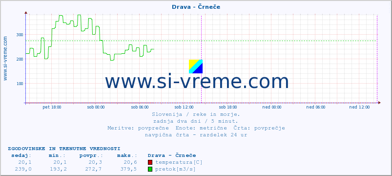 POVPREČJE :: Drava - Črneče :: temperatura | pretok | višina :: zadnja dva dni / 5 minut.