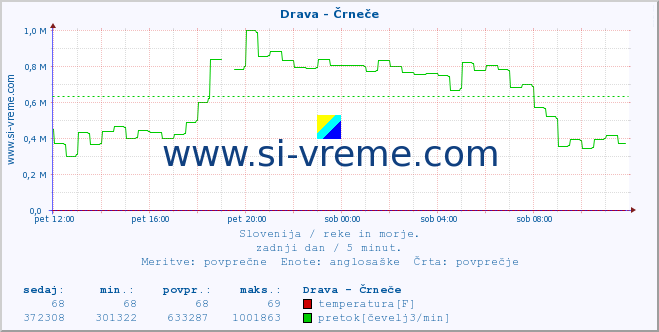 POVPREČJE :: Drava - Črneče :: temperatura | pretok | višina :: zadnji dan / 5 minut.