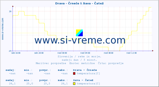 POVPREČJE :: Drava - Črneče & Sava - Čatež :: temperatura | pretok | višina :: zadnji dan / 5 minut.