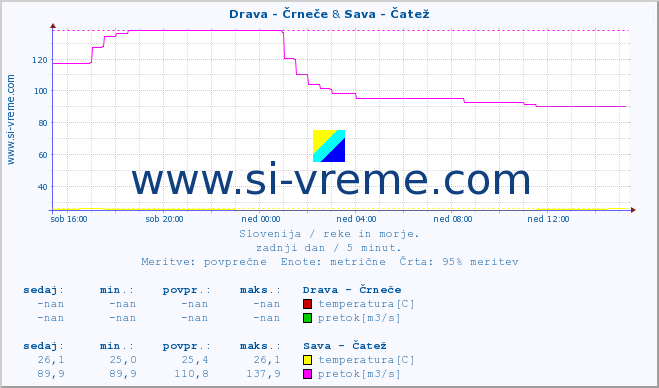 POVPREČJE :: Drava - Črneče & Sava - Čatež :: temperatura | pretok | višina :: zadnji dan / 5 minut.