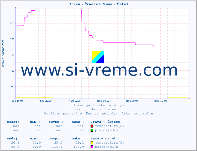 POVPREČJE :: Drava - Črneče & Sava - Čatež :: temperatura | pretok | višina :: zadnji dan / 5 minut.