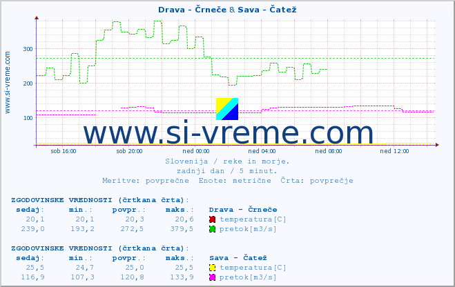 POVPREČJE :: Drava - Črneče & Sava - Čatež :: temperatura | pretok | višina :: zadnji dan / 5 minut.