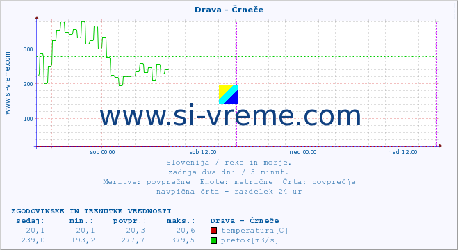 POVPREČJE :: Drava - Črneče :: temperatura | pretok | višina :: zadnja dva dni / 5 minut.