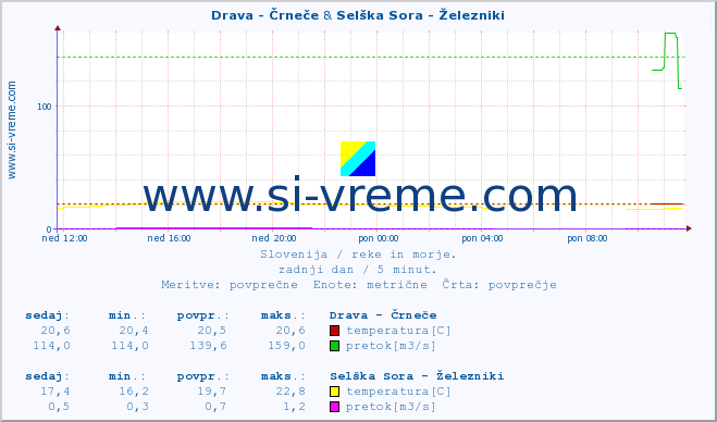 POVPREČJE :: Drava - Črneče & Selška Sora - Železniki :: temperatura | pretok | višina :: zadnji dan / 5 minut.