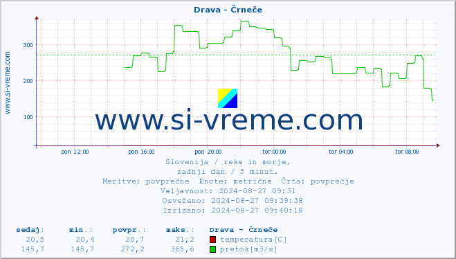 POVPREČJE :: Drava - Črneče :: temperatura | pretok | višina :: zadnji dan / 5 minut.