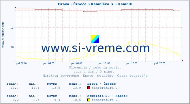 POVPREČJE :: Drava - Črneče & Kamniška B. - Kamnik :: temperatura | pretok | višina :: zadnji dan / 5 minut.