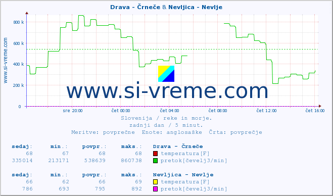 POVPREČJE :: Drava - Črneče & Nevljica - Nevlje :: temperatura | pretok | višina :: zadnji dan / 5 minut.