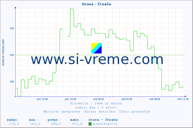 POVPREČJE :: Drava - Črneče :: temperatura | pretok | višina :: zadnji dan / 5 minut.