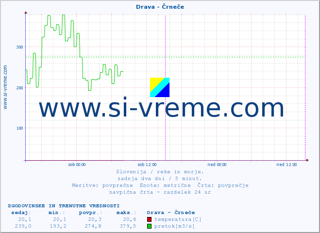 POVPREČJE :: Drava - Črneče :: temperatura | pretok | višina :: zadnja dva dni / 5 minut.