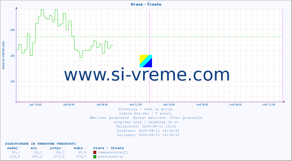 POVPREČJE :: Drava - Črneče :: temperatura | pretok | višina :: zadnja dva dni / 5 minut.