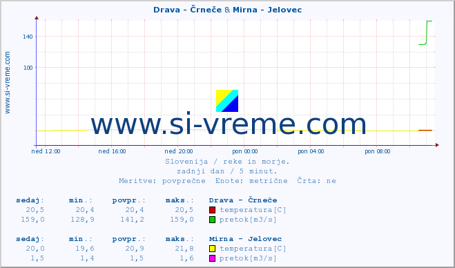 POVPREČJE :: Drava - Črneče & Mirna - Jelovec :: temperatura | pretok | višina :: zadnji dan / 5 minut.