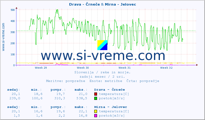 POVPREČJE :: Drava - Črneče & Mirna - Jelovec :: temperatura | pretok | višina :: zadnji mesec / 2 uri.