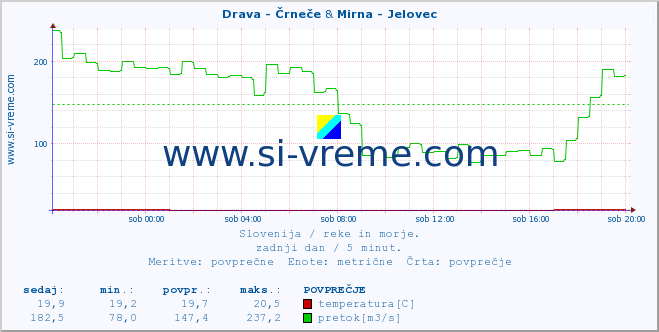 POVPREČJE :: Drava - Črneče & Mirna - Jelovec :: temperatura | pretok | višina :: zadnji dan / 5 minut.