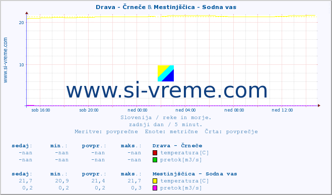 POVPREČJE :: Drava - Črneče & Mestinjščica - Sodna vas :: temperatura | pretok | višina :: zadnji dan / 5 minut.