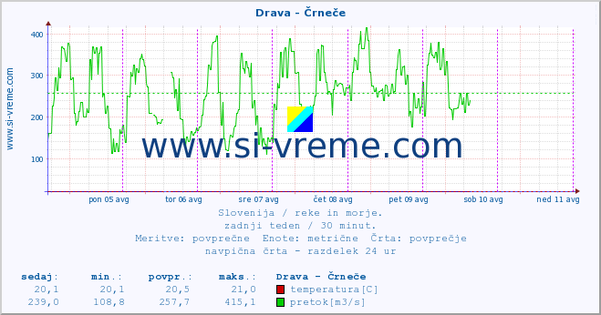 POVPREČJE :: Drava - Črneče :: temperatura | pretok | višina :: zadnji teden / 30 minut.