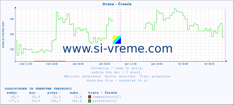 POVPREČJE :: Drava - Črneče :: temperatura | pretok | višina :: zadnja dva dni / 5 minut.