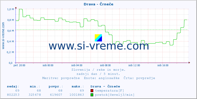 POVPREČJE :: Drava - Črneče :: temperatura | pretok | višina :: zadnji dan / 5 minut.