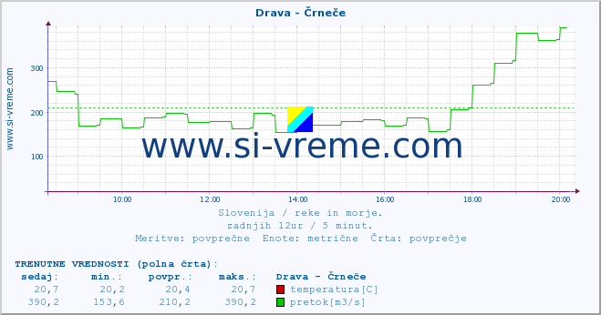 POVPREČJE :: Drava - Črneče :: temperatura | pretok | višina :: zadnji dan / 5 minut.