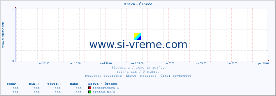 POVPREČJE :: Drava - Črneče :: temperatura | pretok | višina :: zadnji dan / 5 minut.