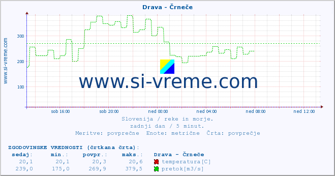 POVPREČJE :: Drava - Črneče :: temperatura | pretok | višina :: zadnji dan / 5 minut.