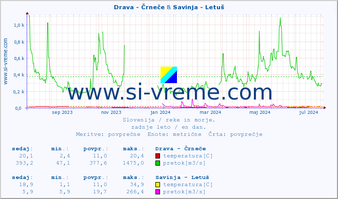 POVPREČJE :: Drava - Črneče & Savinja - Letuš :: temperatura | pretok | višina :: zadnje leto / en dan.