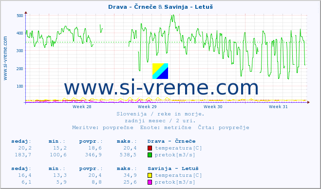 POVPREČJE :: Drava - Črneče & Savinja - Letuš :: temperatura | pretok | višina :: zadnji mesec / 2 uri.