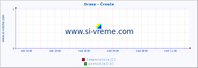 POVPREČJE :: Drava - Črneče :: temperatura | pretok | višina :: zadnji dan / 5 minut.