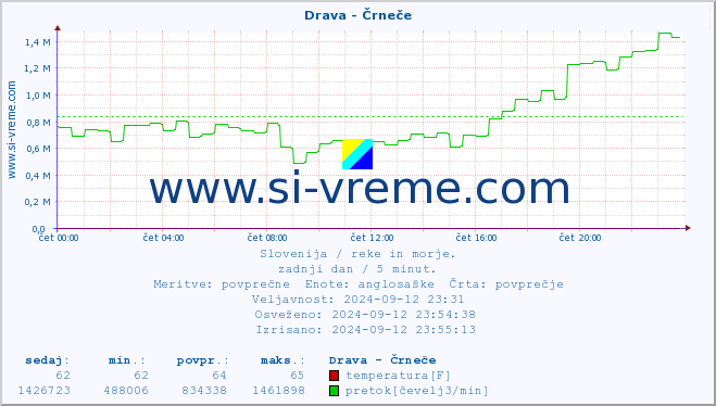 POVPREČJE :: Drava - Črneče :: temperatura | pretok | višina :: zadnji dan / 5 minut.