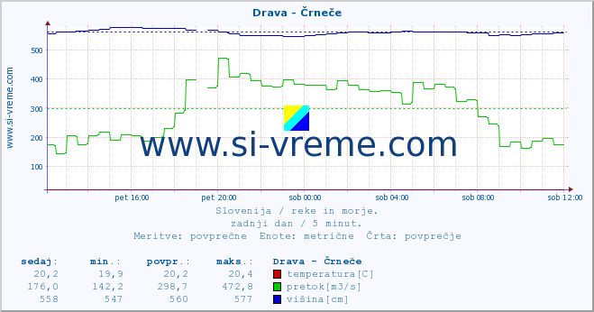 POVPREČJE :: Drava - Črneče :: temperatura | pretok | višina :: zadnji dan / 5 minut.