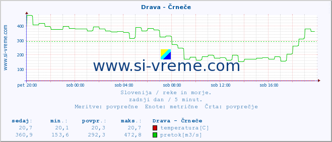 POVPREČJE :: Drava - Črneče :: temperatura | pretok | višina :: zadnji dan / 5 minut.