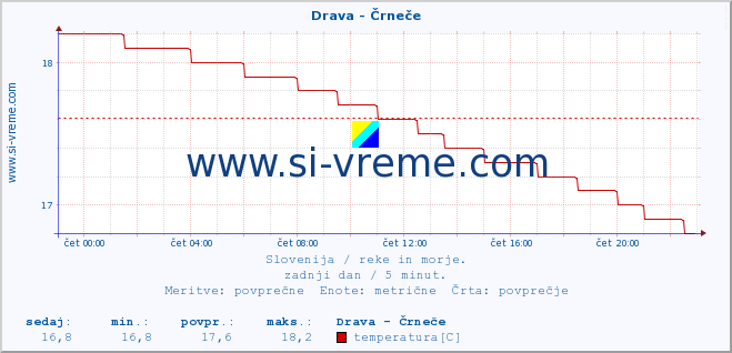 POVPREČJE :: Drava - Črneče :: temperatura | pretok | višina :: zadnji dan / 5 minut.