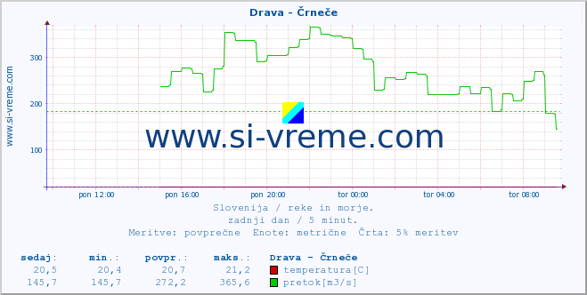 POVPREČJE :: Drava - Črneče :: temperatura | pretok | višina :: zadnji dan / 5 minut.