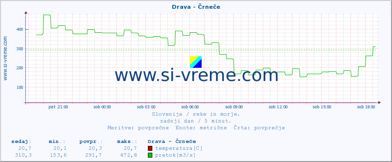 POVPREČJE :: Drava - Črneče :: temperatura | pretok | višina :: zadnji dan / 5 minut.