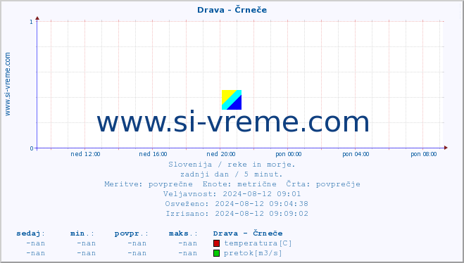 POVPREČJE :: Drava - Črneče :: temperatura | pretok | višina :: zadnji dan / 5 minut.