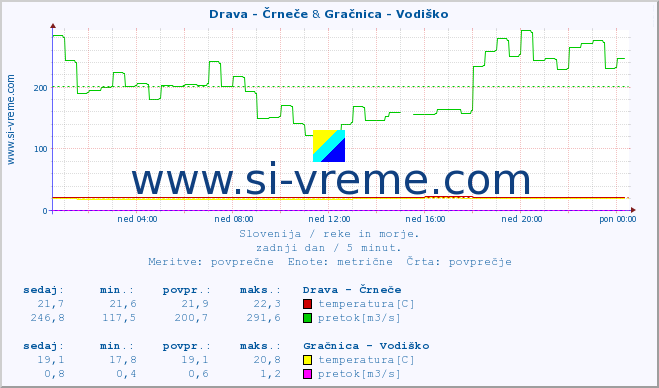 POVPREČJE :: Drava - Črneče & Gračnica - Vodiško :: temperatura | pretok | višina :: zadnji dan / 5 minut.