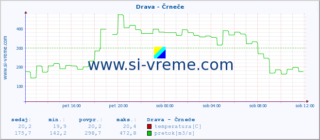 POVPREČJE :: Drava - Črneče :: temperatura | pretok | višina :: zadnji dan / 5 minut.