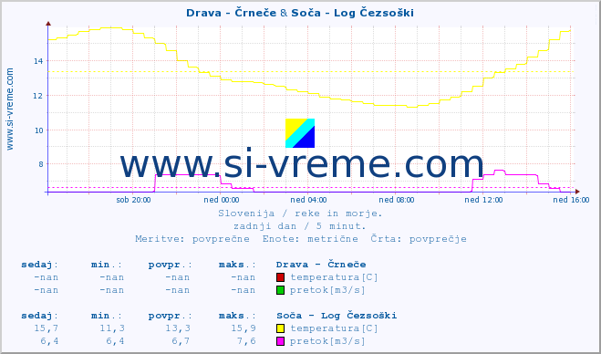 POVPREČJE :: Drava - Črneče & Soča - Log Čezsoški :: temperatura | pretok | višina :: zadnji dan / 5 minut.